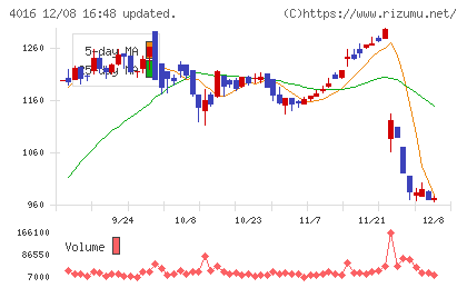 MITホールディングスチャート
