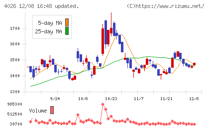 神島化学工業チャート