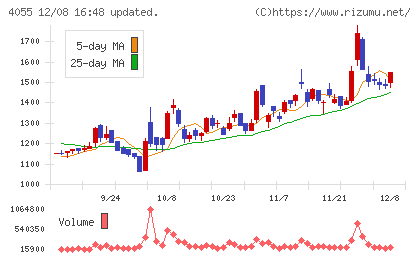ティアンドエスグループチャート