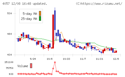 インターファクトリーチャート