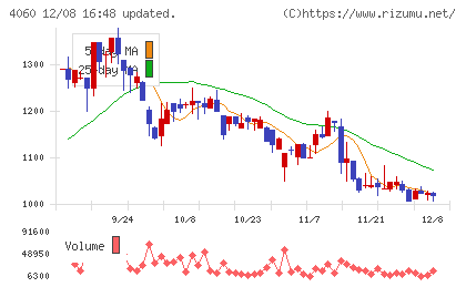 ｒａｋｕｍｏチャート
