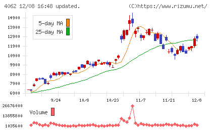 イビデンチャート