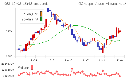 信越化学工業チャート