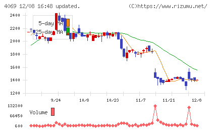 BlueMemeチャート