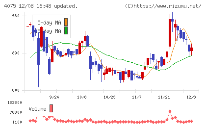 ブレインズテクノロジーチャート