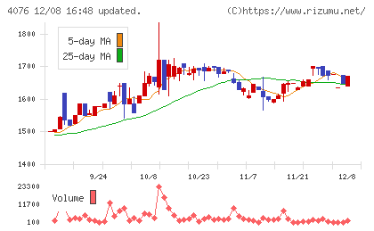 シイエヌエスチャート