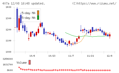 ＵＮＩＣＯＮホールディングスチャート