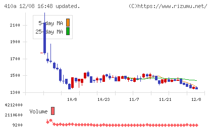 ＧＭＯコマースチャート