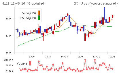 保土谷化学工業チャート