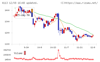 田岡化学工業チャート