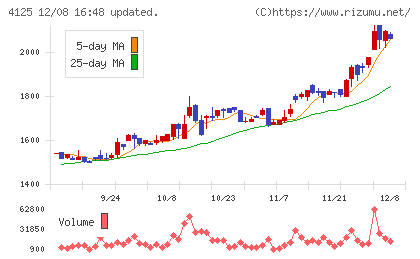 三和油化工業チャート
