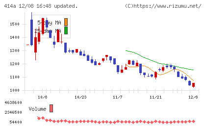オーバーラップホールディングスチャート