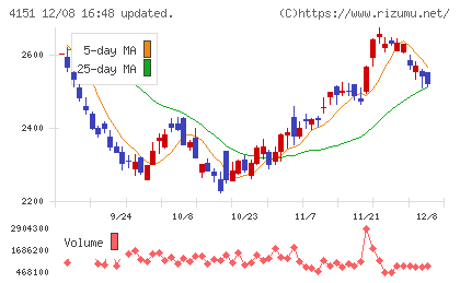 協和キリンチャート