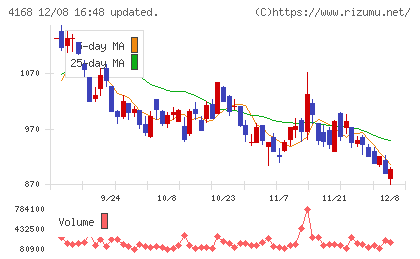 ヤプリチャート