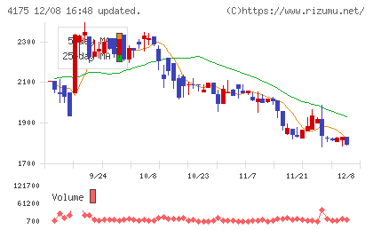 ｃｏｌｙチャート