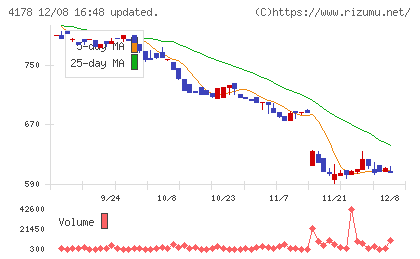 Ｓｈａｒｉｎｇ　Ｉｎｎｏｖａｔｉｏｎｓチャート