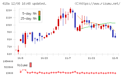 ウリドキチャート