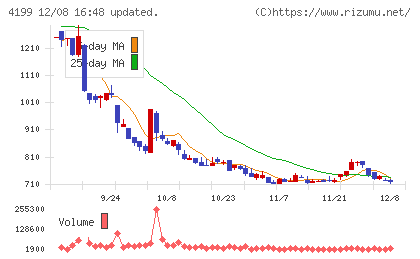 ワンダープラネットチャート