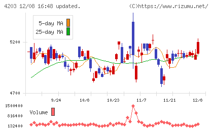 住友ベークライトチャート