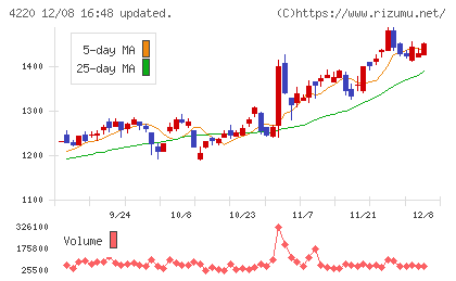 リケンテクノスチャート