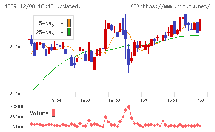 群栄化学工業チャート