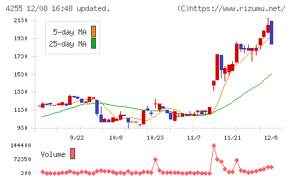 ＴＨＥＣＯＯチャート
