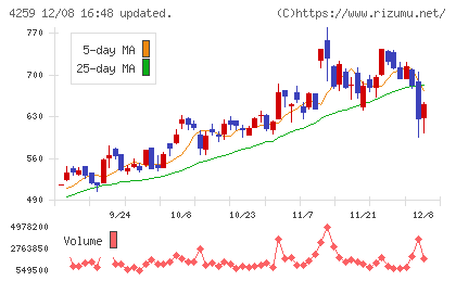 エクサウィザーズチャート