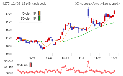 カーリットチャート