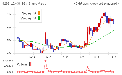 アズジェントチャート
