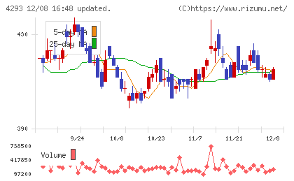 セプテーニ・ホールディングスチャート