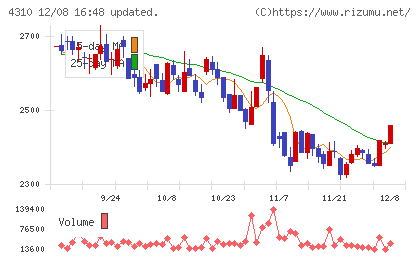 ドリームインキュベータチャート