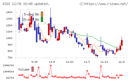 ビーマップチャート