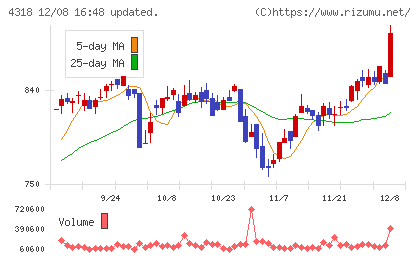 クイックチャート