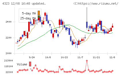 日本システム技術チャート