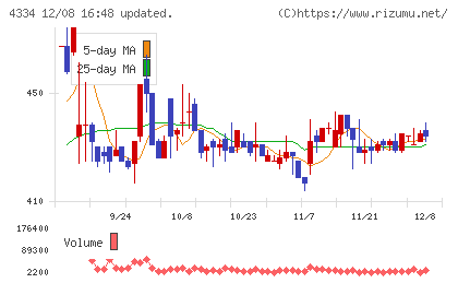 ユークスチャート