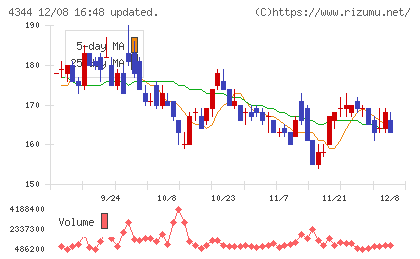 ソースネクストチャート