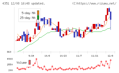 山田再生系債権回収総合事務所チャート