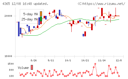 松本油脂製薬チャート