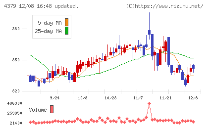 Photosynthチャート