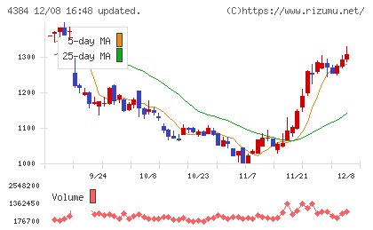 ラクスルチャート
