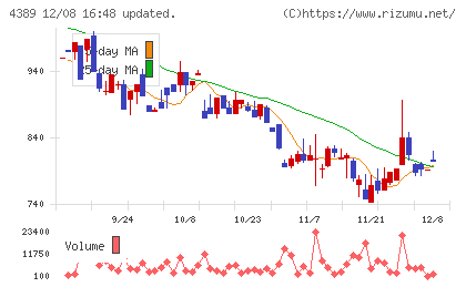 プロパティデータバンクチャート