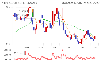 ハリマ化成グループチャート