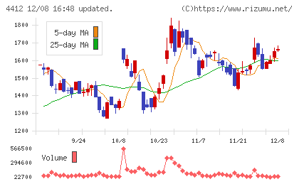サイエンスアーツチャート
