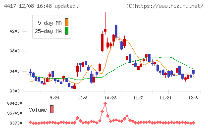 グローバルセキュリティエキスパートチャート