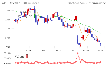 Finatextホールディングスチャート