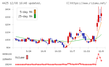 Ｋｕｄａｎチャート
