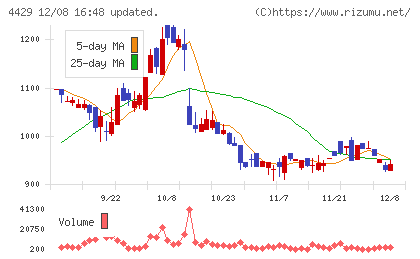 リックソフトチャート