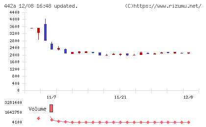 クラシコチャート