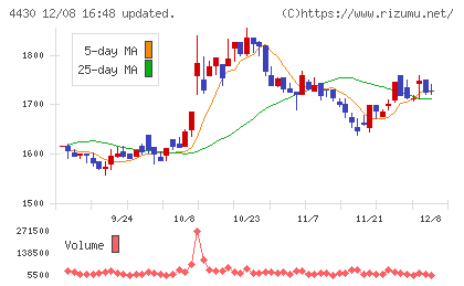 東海ソフトチャート