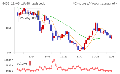 ヒト・コミュニケーションズ・ホールディングスチャート